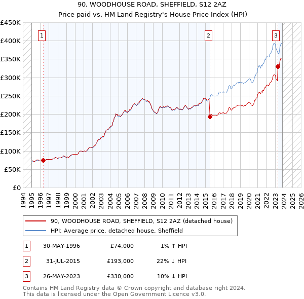 90, WOODHOUSE ROAD, SHEFFIELD, S12 2AZ: Price paid vs HM Land Registry's House Price Index