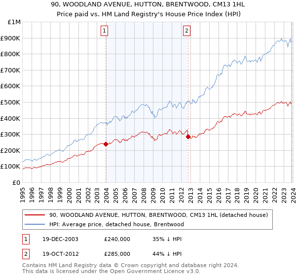 90, WOODLAND AVENUE, HUTTON, BRENTWOOD, CM13 1HL: Price paid vs HM Land Registry's House Price Index