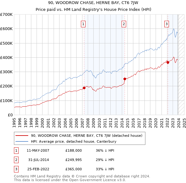 90, WOODROW CHASE, HERNE BAY, CT6 7JW: Price paid vs HM Land Registry's House Price Index