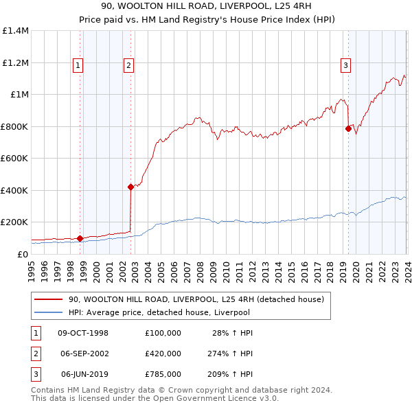 90, WOOLTON HILL ROAD, LIVERPOOL, L25 4RH: Price paid vs HM Land Registry's House Price Index