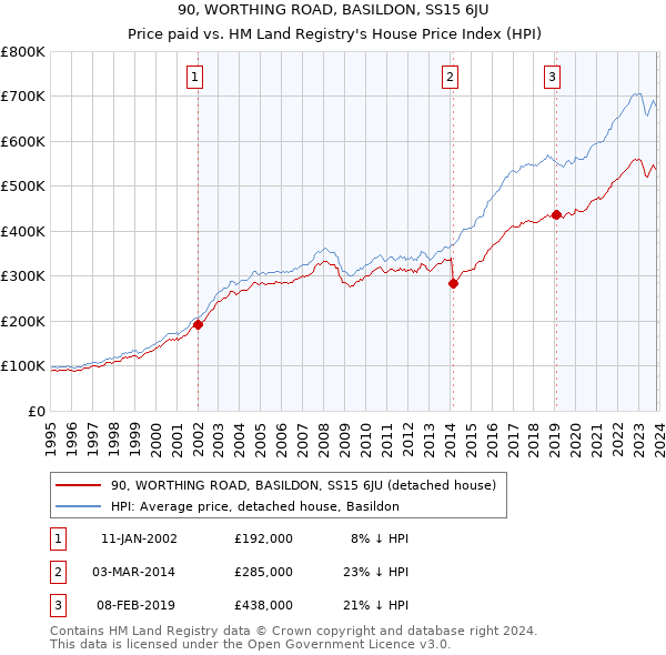 90, WORTHING ROAD, BASILDON, SS15 6JU: Price paid vs HM Land Registry's House Price Index