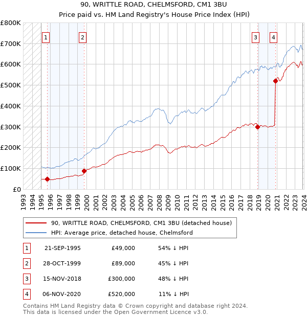 90, WRITTLE ROAD, CHELMSFORD, CM1 3BU: Price paid vs HM Land Registry's House Price Index