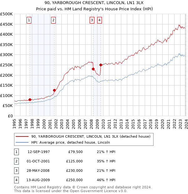 90, YARBOROUGH CRESCENT, LINCOLN, LN1 3LX: Price paid vs HM Land Registry's House Price Index