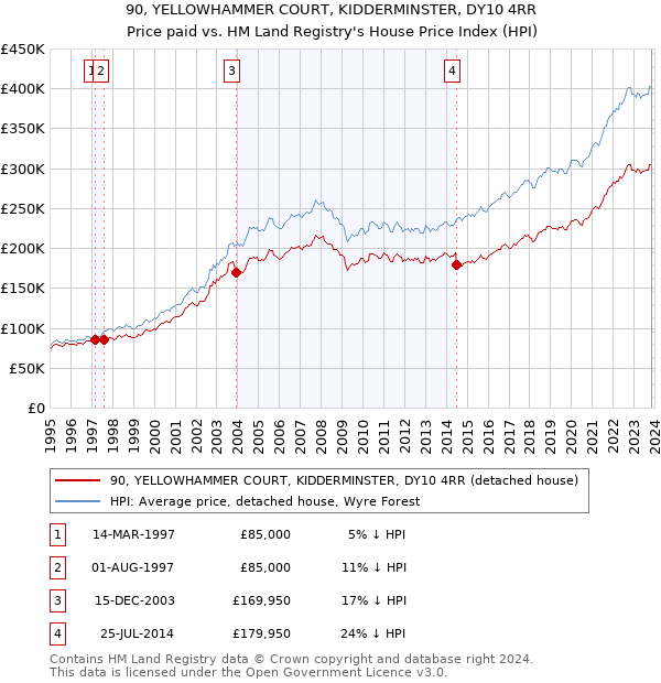 90, YELLOWHAMMER COURT, KIDDERMINSTER, DY10 4RR: Price paid vs HM Land Registry's House Price Index