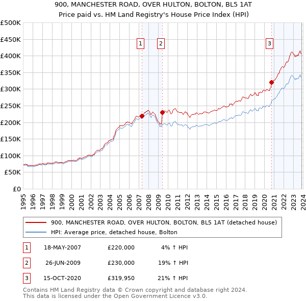 900, MANCHESTER ROAD, OVER HULTON, BOLTON, BL5 1AT: Price paid vs HM Land Registry's House Price Index