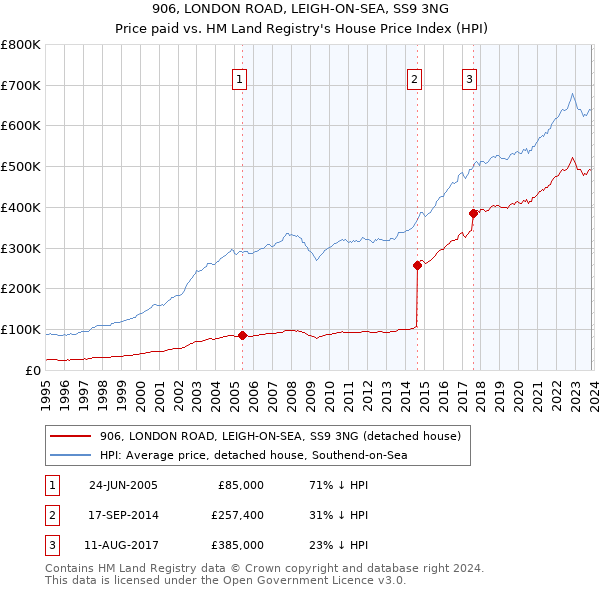 906, LONDON ROAD, LEIGH-ON-SEA, SS9 3NG: Price paid vs HM Land Registry's House Price Index