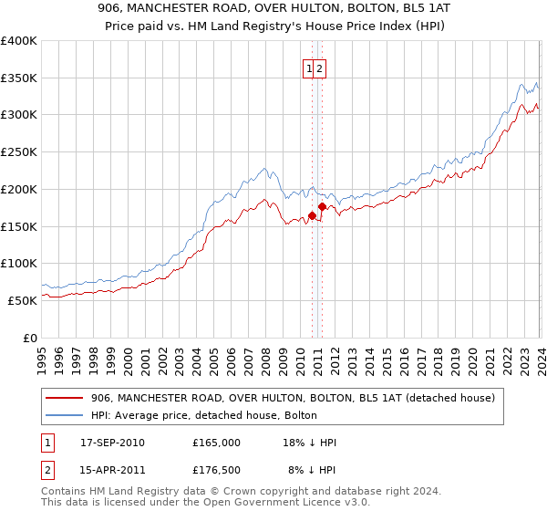906, MANCHESTER ROAD, OVER HULTON, BOLTON, BL5 1AT: Price paid vs HM Land Registry's House Price Index