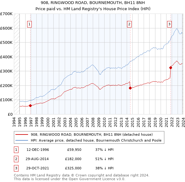 908, RINGWOOD ROAD, BOURNEMOUTH, BH11 8NH: Price paid vs HM Land Registry's House Price Index