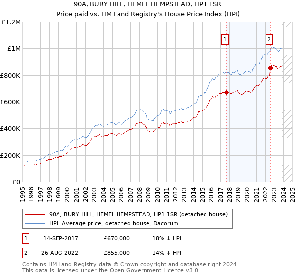 90A, BURY HILL, HEMEL HEMPSTEAD, HP1 1SR: Price paid vs HM Land Registry's House Price Index