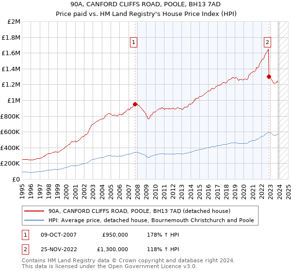90A, CANFORD CLIFFS ROAD, POOLE, BH13 7AD: Price paid vs HM Land Registry's House Price Index
