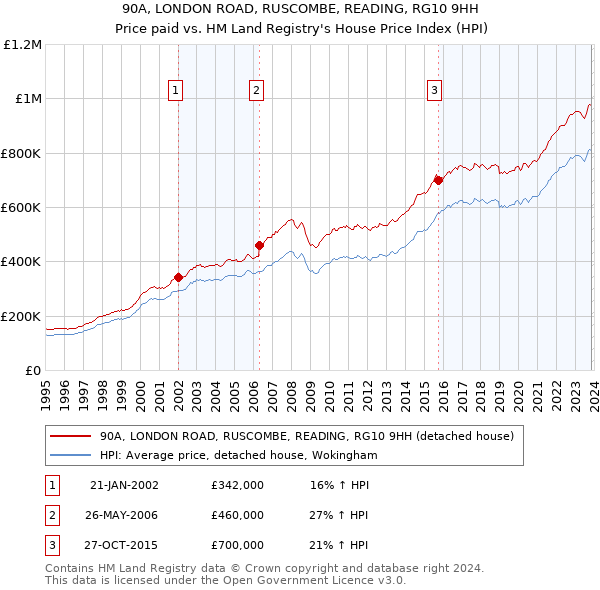90A, LONDON ROAD, RUSCOMBE, READING, RG10 9HH: Price paid vs HM Land Registry's House Price Index