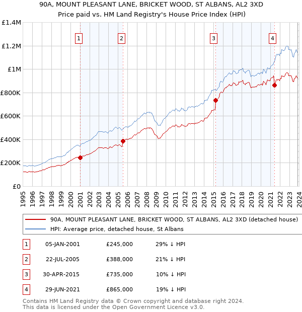 90A, MOUNT PLEASANT LANE, BRICKET WOOD, ST ALBANS, AL2 3XD: Price paid vs HM Land Registry's House Price Index