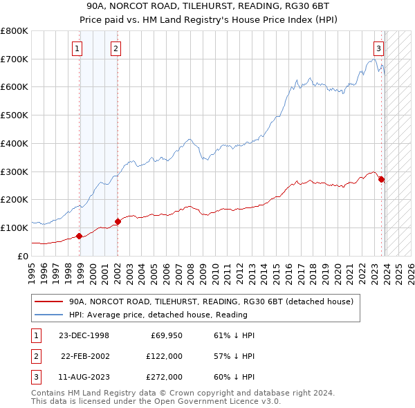 90A, NORCOT ROAD, TILEHURST, READING, RG30 6BT: Price paid vs HM Land Registry's House Price Index
