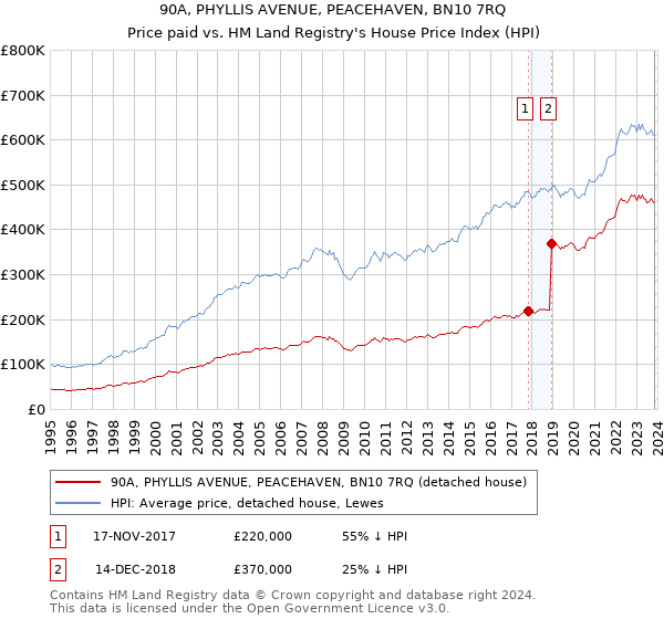 90A, PHYLLIS AVENUE, PEACEHAVEN, BN10 7RQ: Price paid vs HM Land Registry's House Price Index