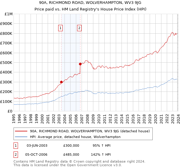 90A, RICHMOND ROAD, WOLVERHAMPTON, WV3 9JG: Price paid vs HM Land Registry's House Price Index