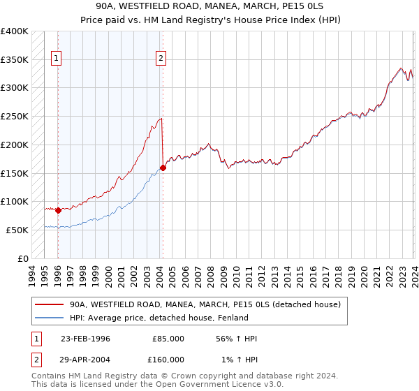 90A, WESTFIELD ROAD, MANEA, MARCH, PE15 0LS: Price paid vs HM Land Registry's House Price Index
