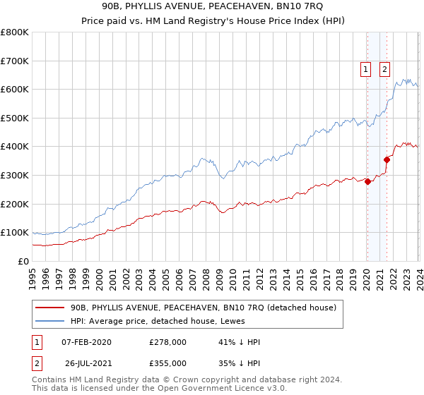 90B, PHYLLIS AVENUE, PEACEHAVEN, BN10 7RQ: Price paid vs HM Land Registry's House Price Index