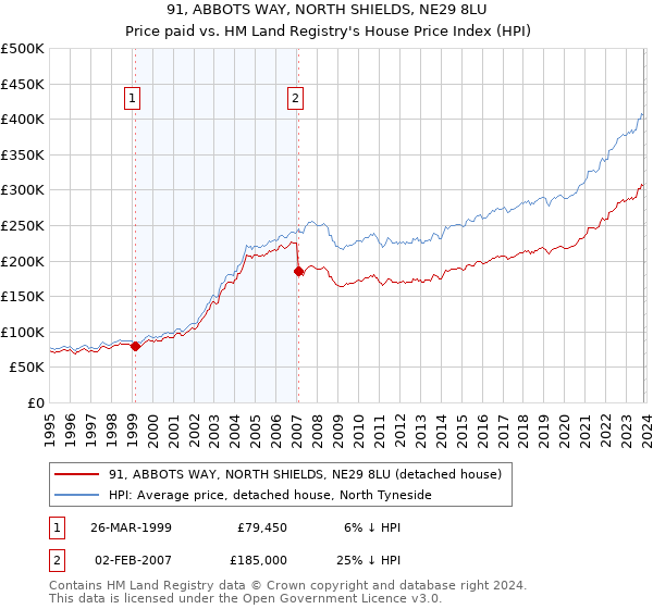 91, ABBOTS WAY, NORTH SHIELDS, NE29 8LU: Price paid vs HM Land Registry's House Price Index