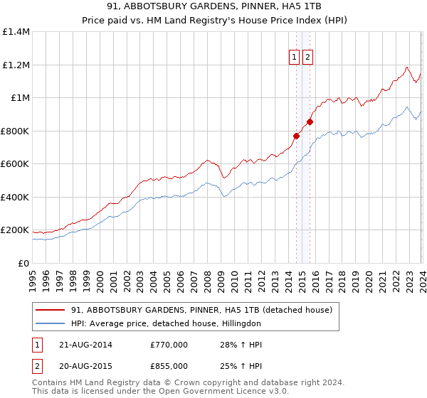 91, ABBOTSBURY GARDENS, PINNER, HA5 1TB: Price paid vs HM Land Registry's House Price Index