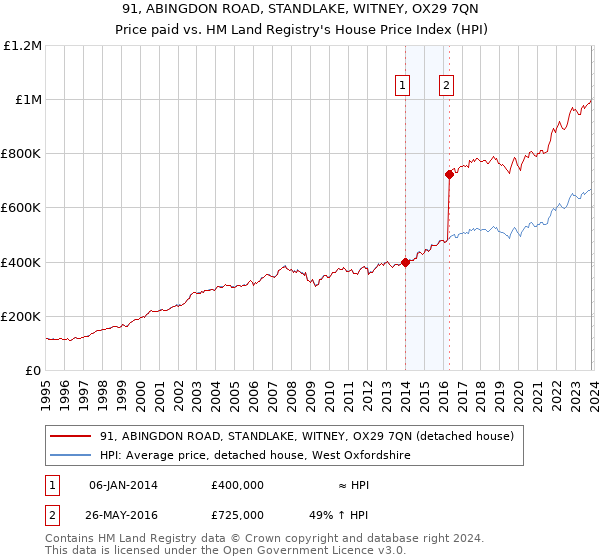 91, ABINGDON ROAD, STANDLAKE, WITNEY, OX29 7QN: Price paid vs HM Land Registry's House Price Index