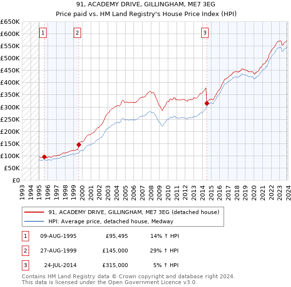 91, ACADEMY DRIVE, GILLINGHAM, ME7 3EG: Price paid vs HM Land Registry's House Price Index