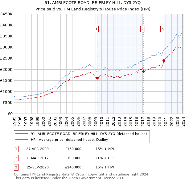 91, AMBLECOTE ROAD, BRIERLEY HILL, DY5 2YQ: Price paid vs HM Land Registry's House Price Index