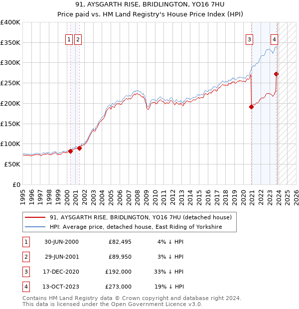 91, AYSGARTH RISE, BRIDLINGTON, YO16 7HU: Price paid vs HM Land Registry's House Price Index