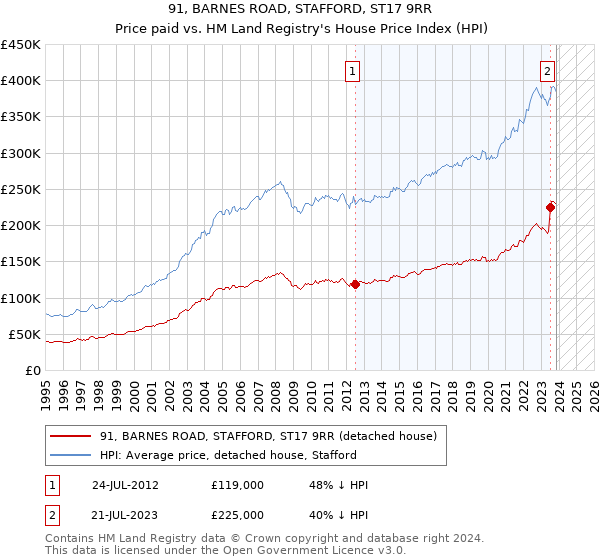 91, BARNES ROAD, STAFFORD, ST17 9RR: Price paid vs HM Land Registry's House Price Index