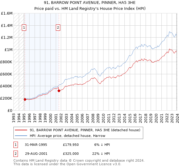 91, BARROW POINT AVENUE, PINNER, HA5 3HE: Price paid vs HM Land Registry's House Price Index