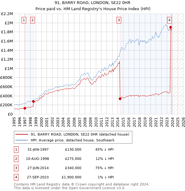 91, BARRY ROAD, LONDON, SE22 0HR: Price paid vs HM Land Registry's House Price Index