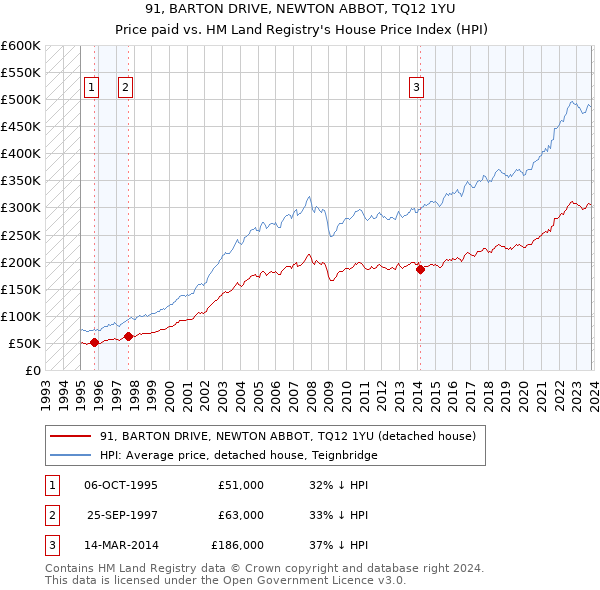 91, BARTON DRIVE, NEWTON ABBOT, TQ12 1YU: Price paid vs HM Land Registry's House Price Index