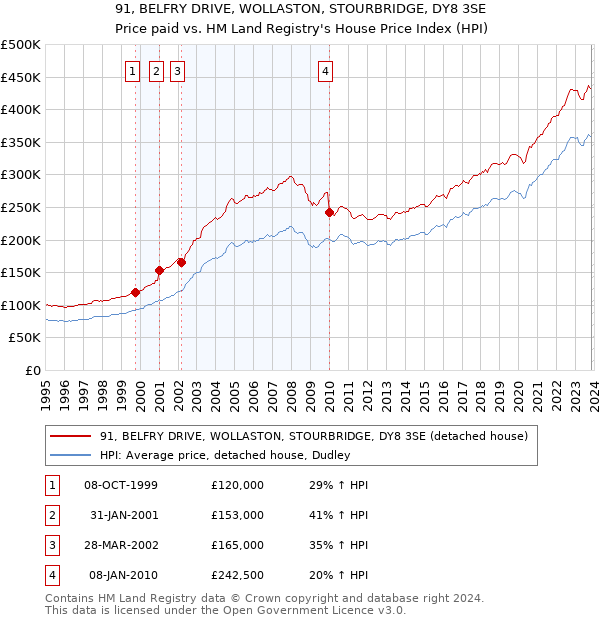 91, BELFRY DRIVE, WOLLASTON, STOURBRIDGE, DY8 3SE: Price paid vs HM Land Registry's House Price Index