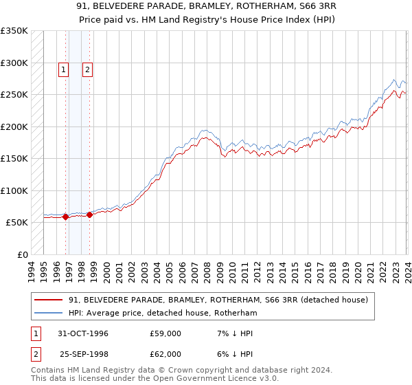 91, BELVEDERE PARADE, BRAMLEY, ROTHERHAM, S66 3RR: Price paid vs HM Land Registry's House Price Index