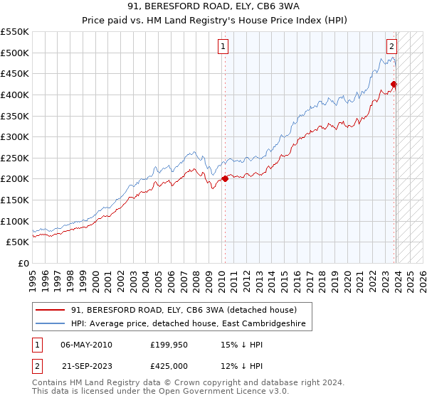 91, BERESFORD ROAD, ELY, CB6 3WA: Price paid vs HM Land Registry's House Price Index