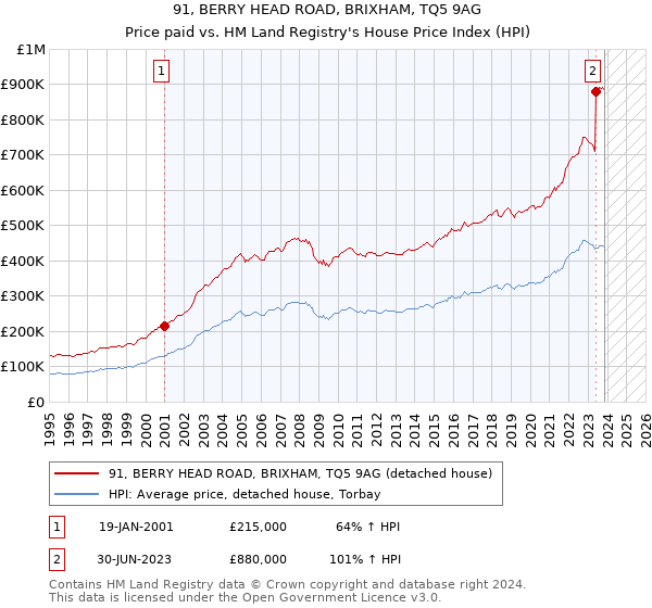 91, BERRY HEAD ROAD, BRIXHAM, TQ5 9AG: Price paid vs HM Land Registry's House Price Index