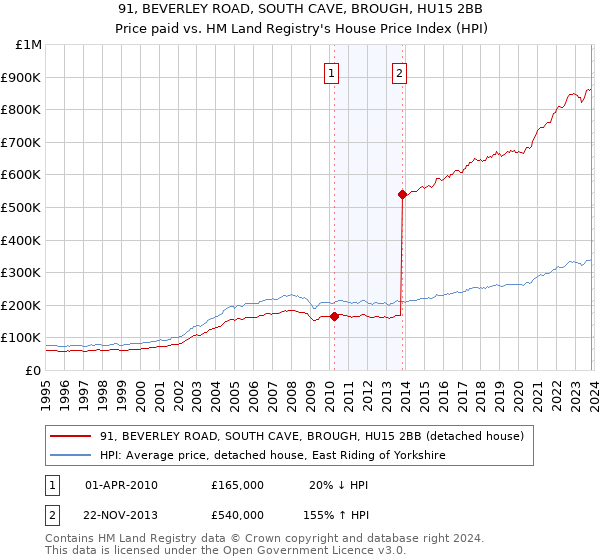 91, BEVERLEY ROAD, SOUTH CAVE, BROUGH, HU15 2BB: Price paid vs HM Land Registry's House Price Index