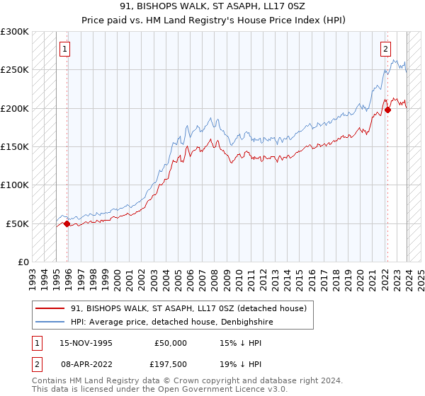 91, BISHOPS WALK, ST ASAPH, LL17 0SZ: Price paid vs HM Land Registry's House Price Index
