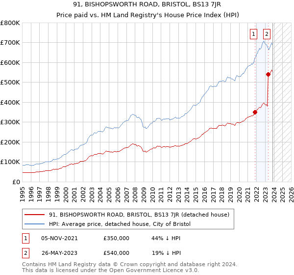 91, BISHOPSWORTH ROAD, BRISTOL, BS13 7JR: Price paid vs HM Land Registry's House Price Index