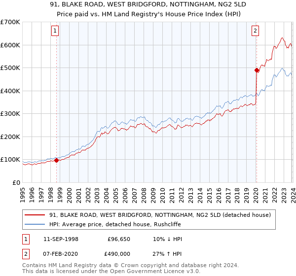 91, BLAKE ROAD, WEST BRIDGFORD, NOTTINGHAM, NG2 5LD: Price paid vs HM Land Registry's House Price Index