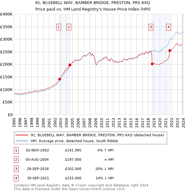91, BLUEBELL WAY, BAMBER BRIDGE, PRESTON, PR5 6XQ: Price paid vs HM Land Registry's House Price Index