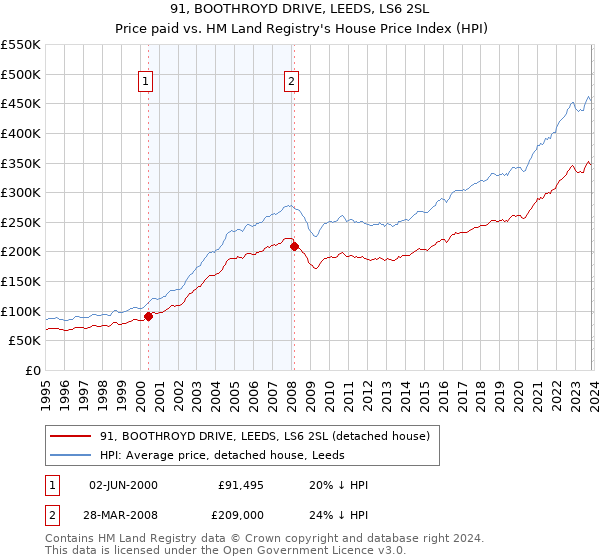 91, BOOTHROYD DRIVE, LEEDS, LS6 2SL: Price paid vs HM Land Registry's House Price Index