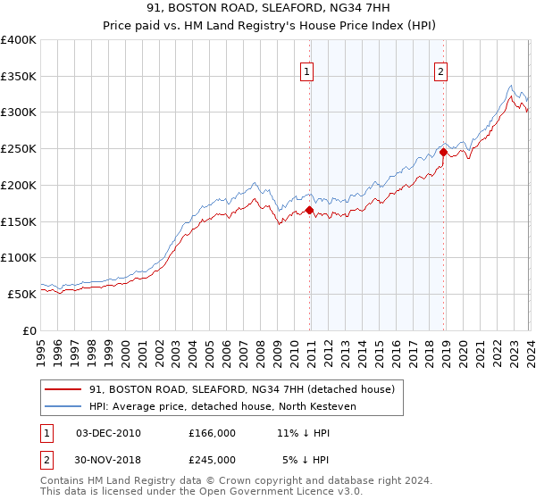 91, BOSTON ROAD, SLEAFORD, NG34 7HH: Price paid vs HM Land Registry's House Price Index