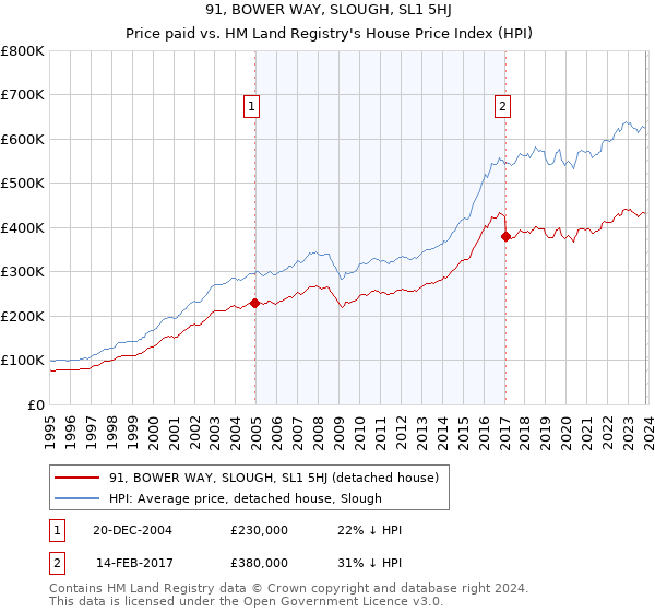 91, BOWER WAY, SLOUGH, SL1 5HJ: Price paid vs HM Land Registry's House Price Index
