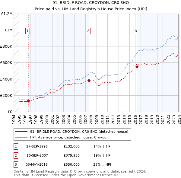 91, BRIDLE ROAD, CROYDON, CR0 8HQ: Price paid vs HM Land Registry's House Price Index