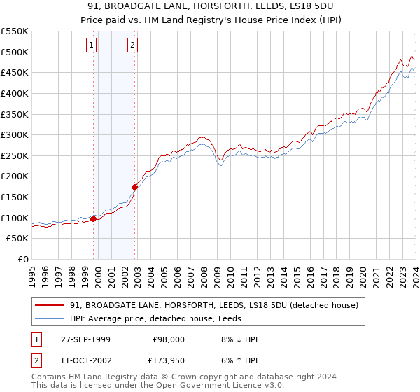 91, BROADGATE LANE, HORSFORTH, LEEDS, LS18 5DU: Price paid vs HM Land Registry's House Price Index