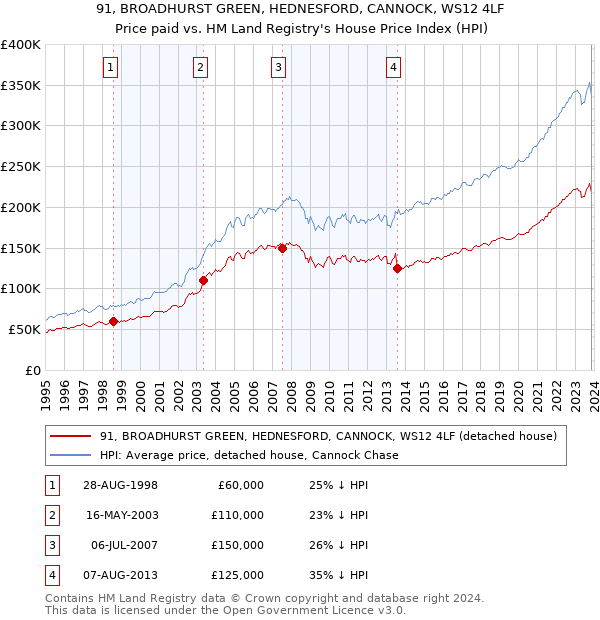 91, BROADHURST GREEN, HEDNESFORD, CANNOCK, WS12 4LF: Price paid vs HM Land Registry's House Price Index