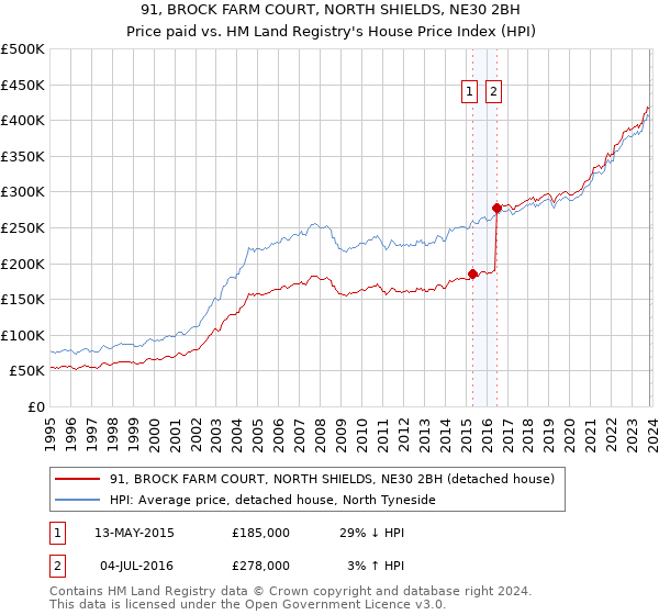 91, BROCK FARM COURT, NORTH SHIELDS, NE30 2BH: Price paid vs HM Land Registry's House Price Index