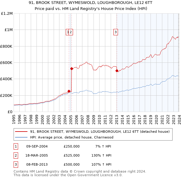 91, BROOK STREET, WYMESWOLD, LOUGHBOROUGH, LE12 6TT: Price paid vs HM Land Registry's House Price Index