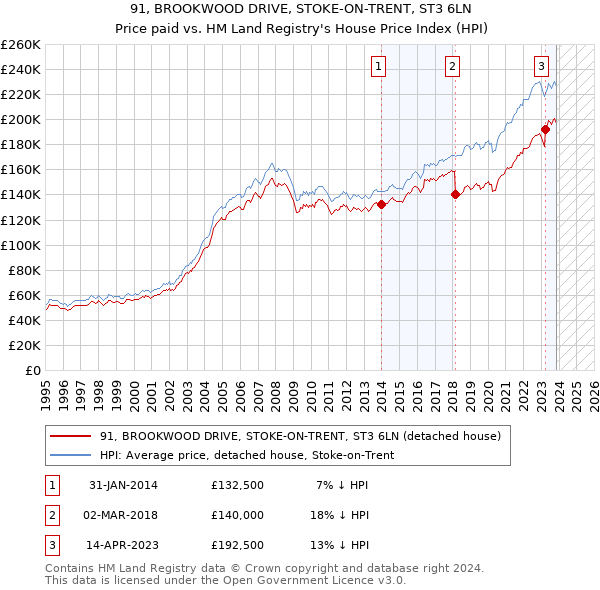 91, BROOKWOOD DRIVE, STOKE-ON-TRENT, ST3 6LN: Price paid vs HM Land Registry's House Price Index