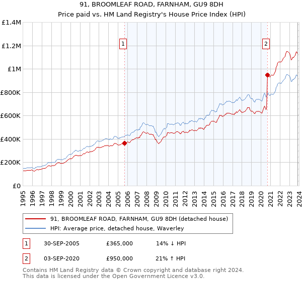 91, BROOMLEAF ROAD, FARNHAM, GU9 8DH: Price paid vs HM Land Registry's House Price Index